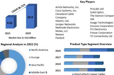 Direct Attach Cable Market Global Share, Size, Trends Analysis, 2029