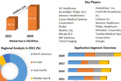 Medical Imaging Market Growth, Business Strategy And Opportunities Assessment