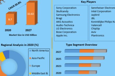 Smart Headphone Market  2021 Definition, Size, Share, Segmentation and Forecast data by 2027