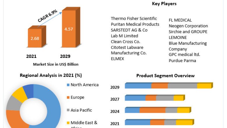 Swab Market New Opportunities, Analysis And Sales Revenue