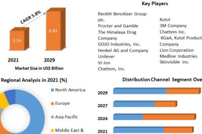Hand Sanitizer Market Share , New Opportunities and Analysis of to 2029