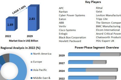 Intelligent PDU Market Development, Key Opportunities and Analysis of Key Players to 2029