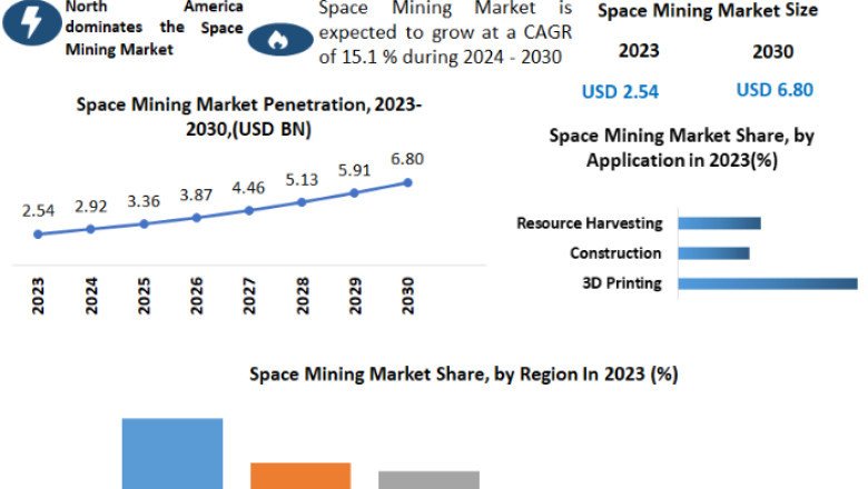 Space Mining Market Key Takeaways, Revenue Analysis-2030