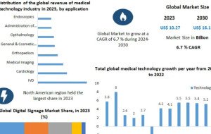 Advanced Sensors and Wearable Devices Create New Opportunities in Medical Electronics