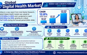 Digital Health market was valued at USD 210 billion in 2025 and is projected to reach USD 620 billion by 2034,