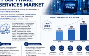 IT software services market size was valued at USD 560 billion in 2025.