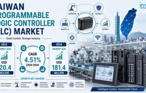 Taiwan Programmable Logic Controller (PLC) Market to Reach USD 181.4 Million by 2034, Growing at 4.51% CAGR
