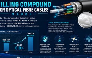 Filling Compound for Optical Fibre Cables market was valued at USD 167 million in 2025