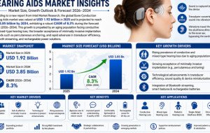 Bone Conduction Hearing Aids market was valued at USD 1.92 billion in 2025