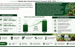 Effective Microorganisms (EM) market was valued at USD 1.22 billion in 2025