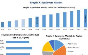 Fragile X Syndrome Market Poised for Expansion Amid Advances in Neurodevelopmental Therapies