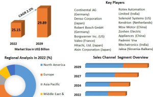 Smart Valve Technologies Reshape the Automotive Valves Market as Vehicle Electronics Expand