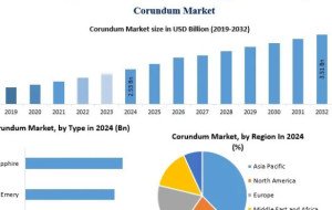 Corundum Market Outlook: Synthetic Corundum and Advanced Manufacturing Drive Future Growth