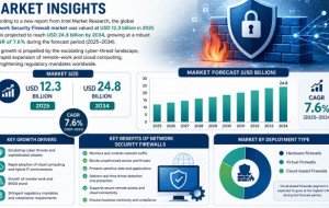 Network Security Firewall market was valued at USD 12.3 billion in 2025