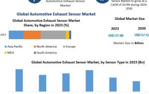 Automotive Exhaust Sensor Market Accelerates as Emission Control Technologies Gain Momentum