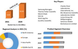 Cell and Gene Therapy Innovation Drives Next-Generation Biological Safety Testing Market Growth