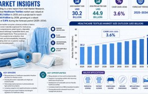 Healthcare Textiles market was valued at USD 30.2 billion in 2025