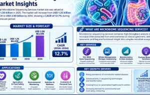 Microbiome Sequencing Services market size was valued at USD 1.20 billion in 2025.