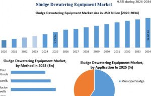 Sludge Dewatering Equipment Market Set for Strong Growth as Global Wastewater Treatment Investments Rise