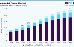 Commercial Drone Market Opportunities in Precision Agriculture