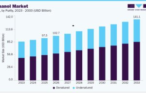 Ethanol Market Trends: Technology Reshapes Production Economics
