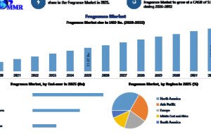 Fragrance Market Set for Strong Growth Driven by Premiumization and Evolving Consumer Preferences