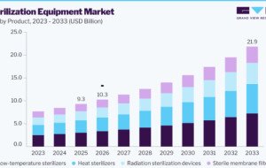 Sterilization Equipment Market Trends: Safety, Efficiency, and Automation