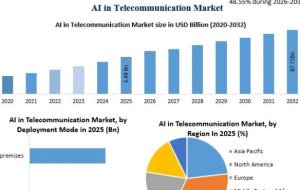 AI-Powered Network Optimization Creates New Opportunities in the Global Telecom Market