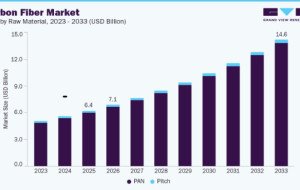 Carbon Fiber Market Trends Supporting Next-Generation Manufacturing