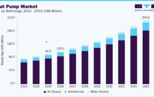 Heat Pump Market Dynamics: Drivers, Restraints and Opportunities
