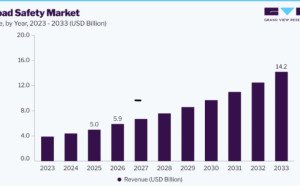 Road Safety Market Growth Opportunities From Connected Mobility