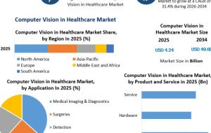 AI-Powered Imaging and Smart Diagnostics Transform the Global Healthcare Computer Vision Market