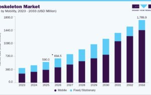 Exoskeleton Market Poised for Strong Expansion Through 2033