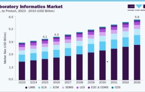 Laboratory Informatics Market Demand Accelerates With Laboratory Digital Transformation