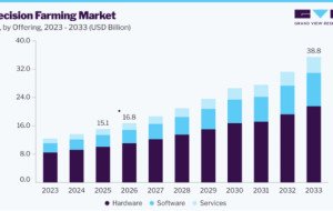 Precision Farming Market Trends Transforming Modern Agriculture