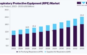 Respiratory Protective Equipment Market Forecast Highlights Rising Safety Awareness