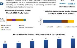 Rotavirus Vaccine Market Set for Strong Growth as Childhood Immunization Programs Expand