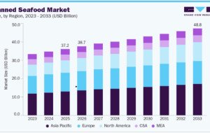Canned Seafood Market: How Emerging Markets Are Creating Growth Opportunities