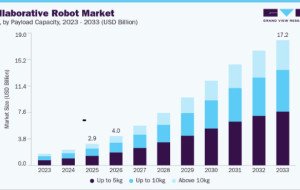 Collaborative Robot Market Trends Strengthen Demand for Smart Robotics