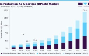 Data Protection as a Service Market: Growth Opportunities Across Industries
