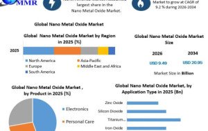 Global Nano Metal Oxide Industry Gains Momentum from Emerging Applications