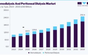 Hemodialysis and Peritoneal Dialysis Market: Future of Renal Replacement Therapy