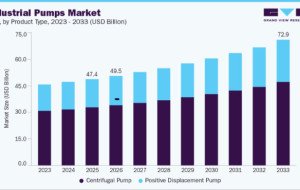 Industrial Pumps Market Outlook Favors Smart Fluid Handling Solutions