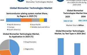 Biomarker Technologies Market Set for Strong Growth as Precision Medicine Adoption Accelerates