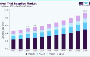 Clinical Trial Supplies Market Trends in Digital Inventory Management