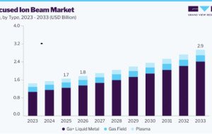 Focused Ion Beam Market: Semiconductor Innovation Creates Strong Demand