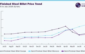 Steel Inventory Trends Offer Critical Signals for Chinese Mills