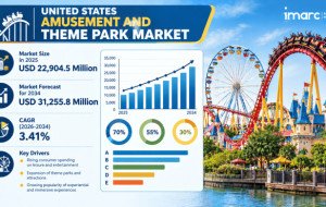 US Amusement and Theme Park Market Size Projected to Reach USD 31,255.8 Million by 2034 with a CAGR of 3.41%