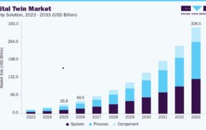 Digital Twin Market Outlook Amid Expanding Smart Infrastructure