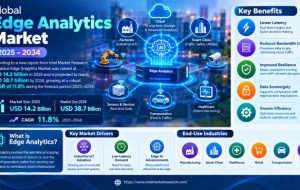 Edge Analytics Market to Reach USD 38.7 Billion by 2034, Driven by Industrial IoT, Low-Latency Computing and Edge AI